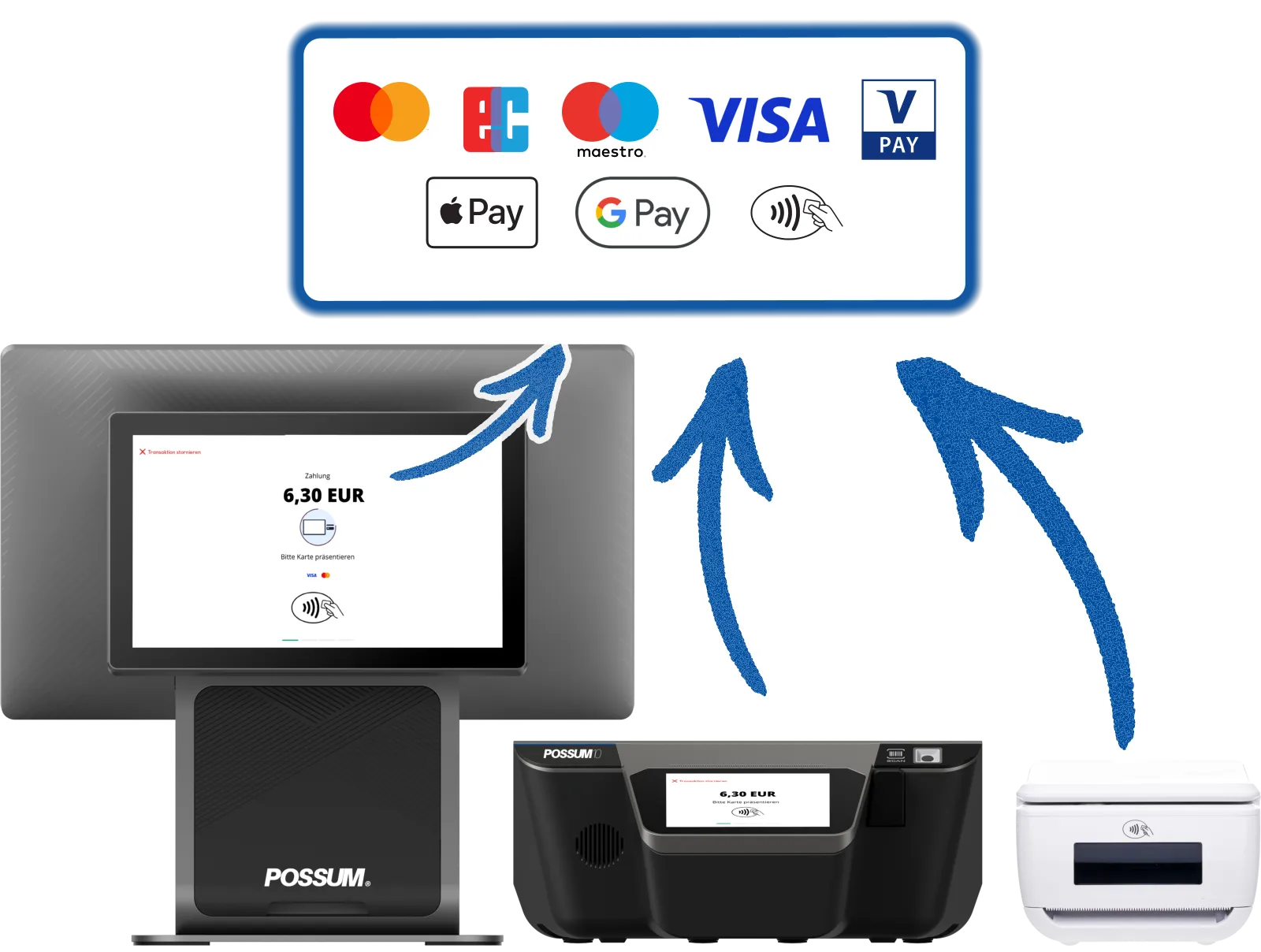 Kartenzahlung Kassensystem EC Cash integriert (2026)