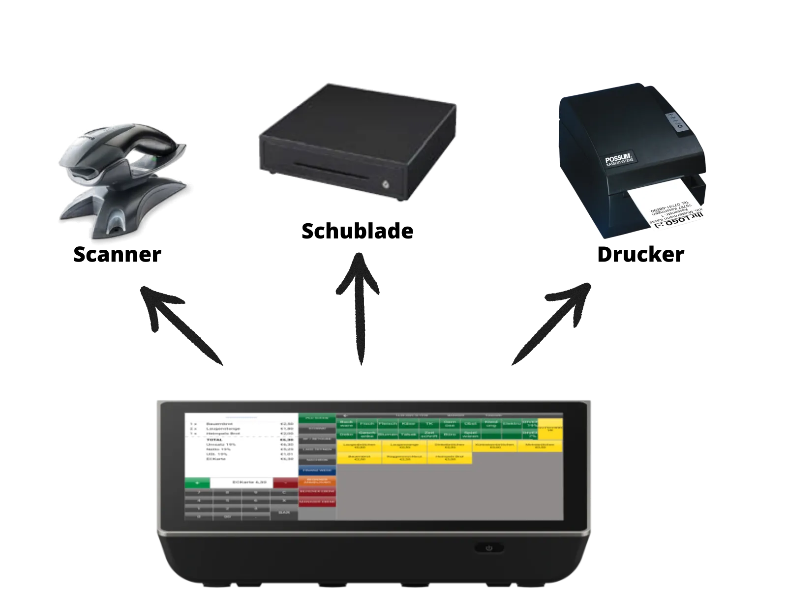 Kassensystem Anschlüsse Zubehör POSSUM10 (2026)